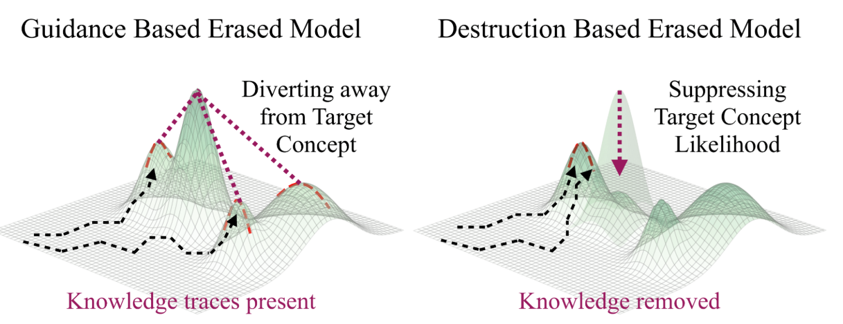 When Are Concepts Erased From Diffusion Models?